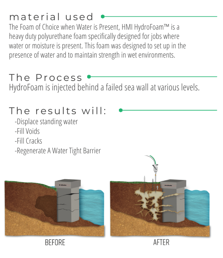 Seawall Repair Illustrations showing Deep Foamjection.